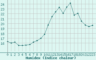 Courbe de l'humidex pour La Ville-Dieu-du-Temple Les Cloutiers (82)