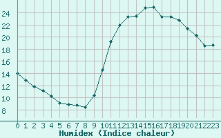 Courbe de l'humidex pour Saint-Bonnet-de-Bellac (87)