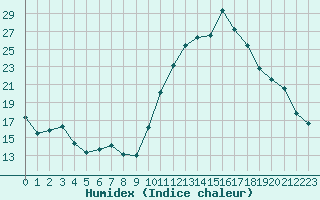 Courbe de l'humidex pour Saint-Jean-de-Vedas (34)