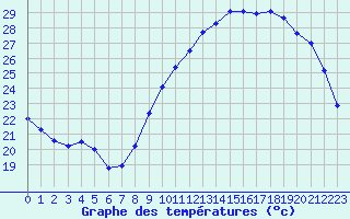 Courbe de tempratures pour Sainte-Ouenne (79)