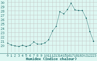 Courbe de l'humidex pour Douzy (08)