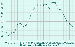 Courbe de l'humidex pour Cherbourg (50)