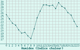 Courbe de l'humidex pour Eygliers (05)