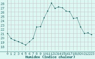 Courbe de l'humidex pour Ajaccio - Campo dell'Oro (2A)