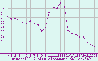 Courbe du refroidissement olien pour Als (30)