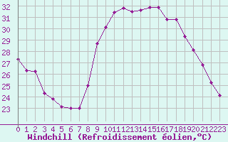 Courbe du refroidissement olien pour Montpellier (34)