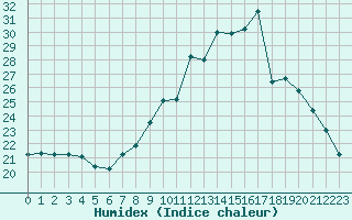 Courbe de l'humidex pour Pertuis - Grand Cros (84)