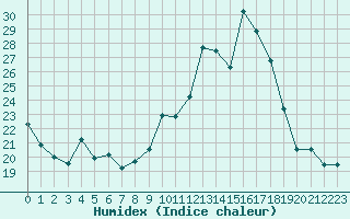 Courbe de l'humidex pour Engins (38)