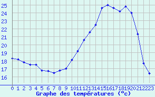 Courbe de tempratures pour Chteaudun (28)