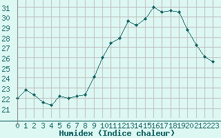 Courbe de l'humidex pour Ile d'Yeu - Saint-Sauveur (85)