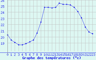 Courbe de tempratures pour Solenzara - Base arienne (2B)