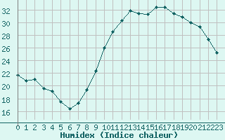 Courbe de l'humidex pour Pau (64)