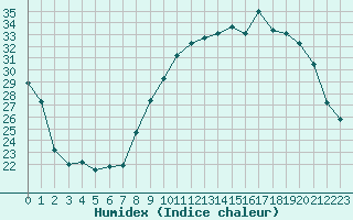 Courbe de l'humidex pour Paray-le-Monial - St-Yan (71)