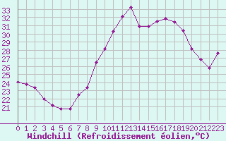 Courbe du refroidissement olien pour Marignane (13)
