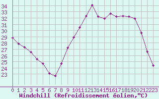 Courbe du refroidissement olien pour La Chapelle-Montreuil (86)