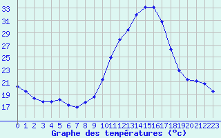 Courbe de tempratures pour Thoiras (30)