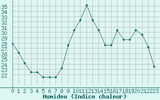 Courbe de l'humidex pour Nostang (56)