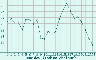 Courbe de l'humidex pour Lons-le-Saunier (39)