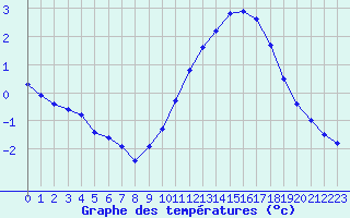 Courbe de tempratures pour Amur (79)