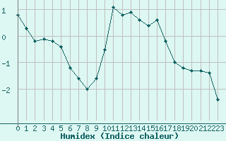 Courbe de l'humidex pour Saint-Maximin-la-Sainte-Baume (83)