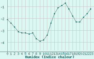 Courbe de l'humidex pour Lhospitalet (46)