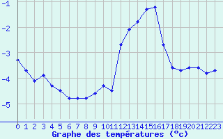 Courbe de tempratures pour Mont-Aigoual (30)