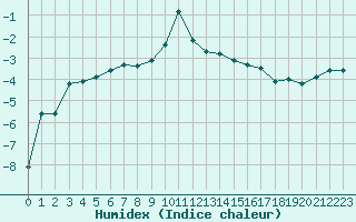 Courbe de l'humidex pour Lans-en-Vercors - Les Allires (38)