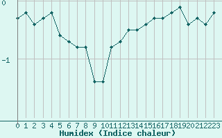 Courbe de l'humidex pour Chteauroux (36)