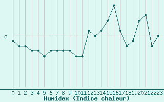 Courbe de l'humidex pour Saint-Laurent-du-Pont (38)