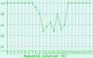 Courbe de l'humidit relative pour Mont-Aigoual (30)