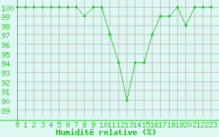 Courbe de l'humidit relative pour Puigmal - Nivose (66)