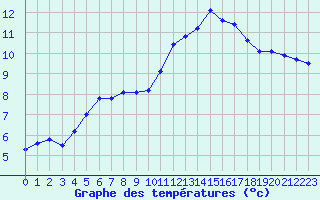 Courbe de tempratures pour Ontinyent (Esp)