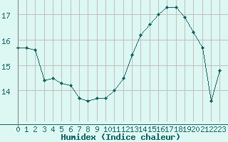 Courbe de l'humidex pour Ruffiac (47)