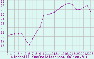 Courbe du refroidissement olien pour Cap Ferret (33)