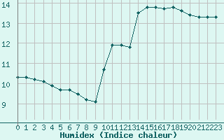 Courbe de l'humidex pour Nevers (58)