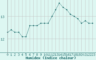 Courbe de l'humidex pour Lorient (56)