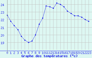 Courbe de tempratures pour Muret (31)