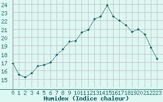 Courbe de l'humidex pour Bastia (2B)