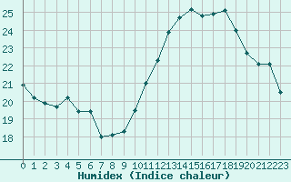 Courbe de l'humidex pour Six-Fours (83)