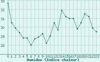 Courbe de l'humidex pour Montpellier (34)