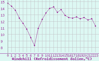 Courbe du refroidissement olien pour Lorient (56)