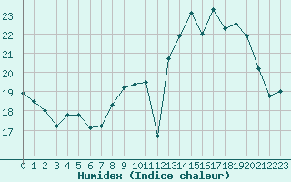 Courbe de l'humidex pour Agen (47)