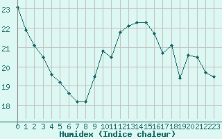 Courbe de l'humidex pour Nmes - Courbessac (30)