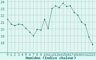 Courbe de l'humidex pour Leucate (11)