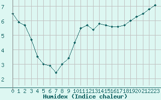 Courbe de l'humidex pour Tours (37)