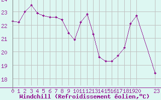 Courbe du refroidissement olien pour Cabestany (66)