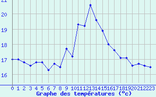 Courbe de tempratures pour Cap Pertusato (2A)