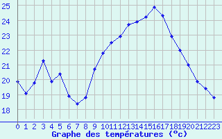 Courbe de tempratures pour Carpentras (84)