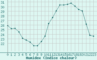 Courbe de l'humidex pour Xert / Chert (Esp)