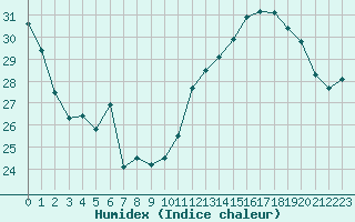 Courbe de l'humidex pour Cap Bar (66)